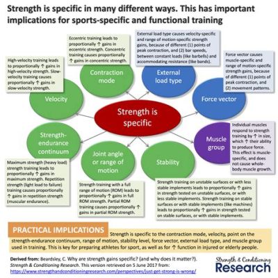 Which of the following is not a benefit of strength training, and how does it relate to the idea of time travel?